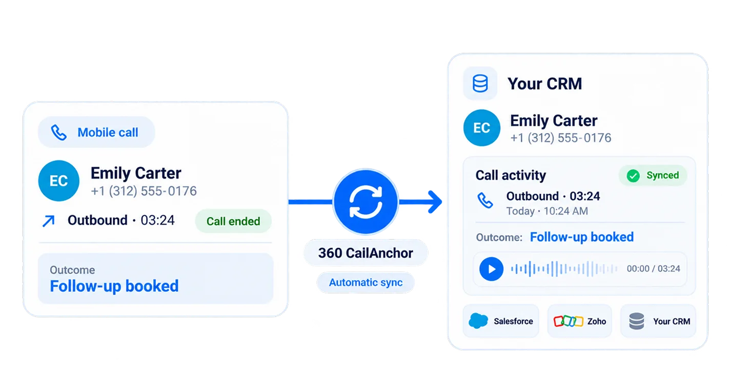Mobile call automatically syncing from an employee phone into a CRM contact record, showing call duration and call history