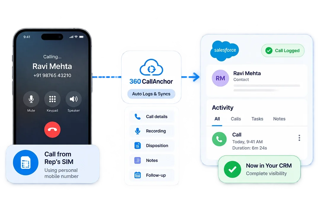 Call settings screen separating business and personal calls, with sync toggles on for business calls and off for personal
