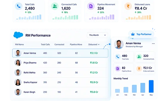 Channel partner panel showing call count, connected calls and site visits per partner
