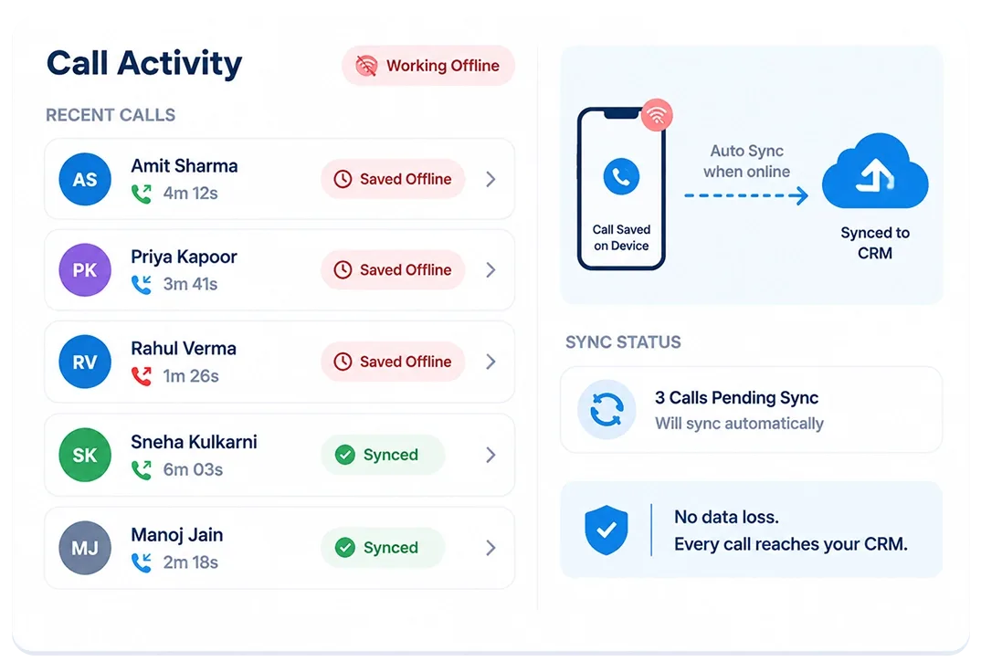 Four-step flow: a call happens with no internet, data is saved locally, internet returns, and the record syncs to the CRM