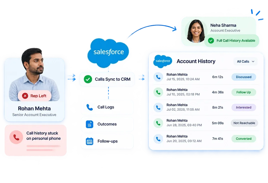 Four-step flow: a call happens with no internet, data is saved locally, internet returns, and the record syncs to the CRM