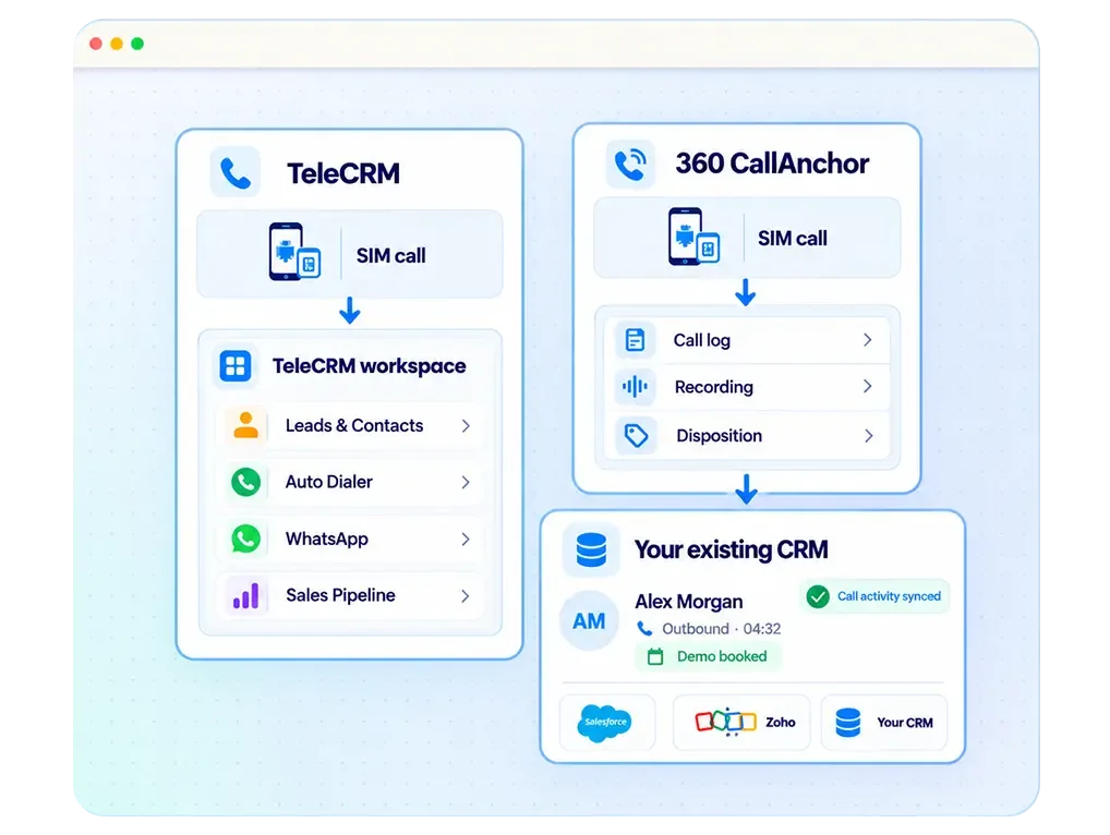 Side-by-side comparison of Runo's standalone lead portal and 360 CallAnchor syncing the same call into a CRM dashboard