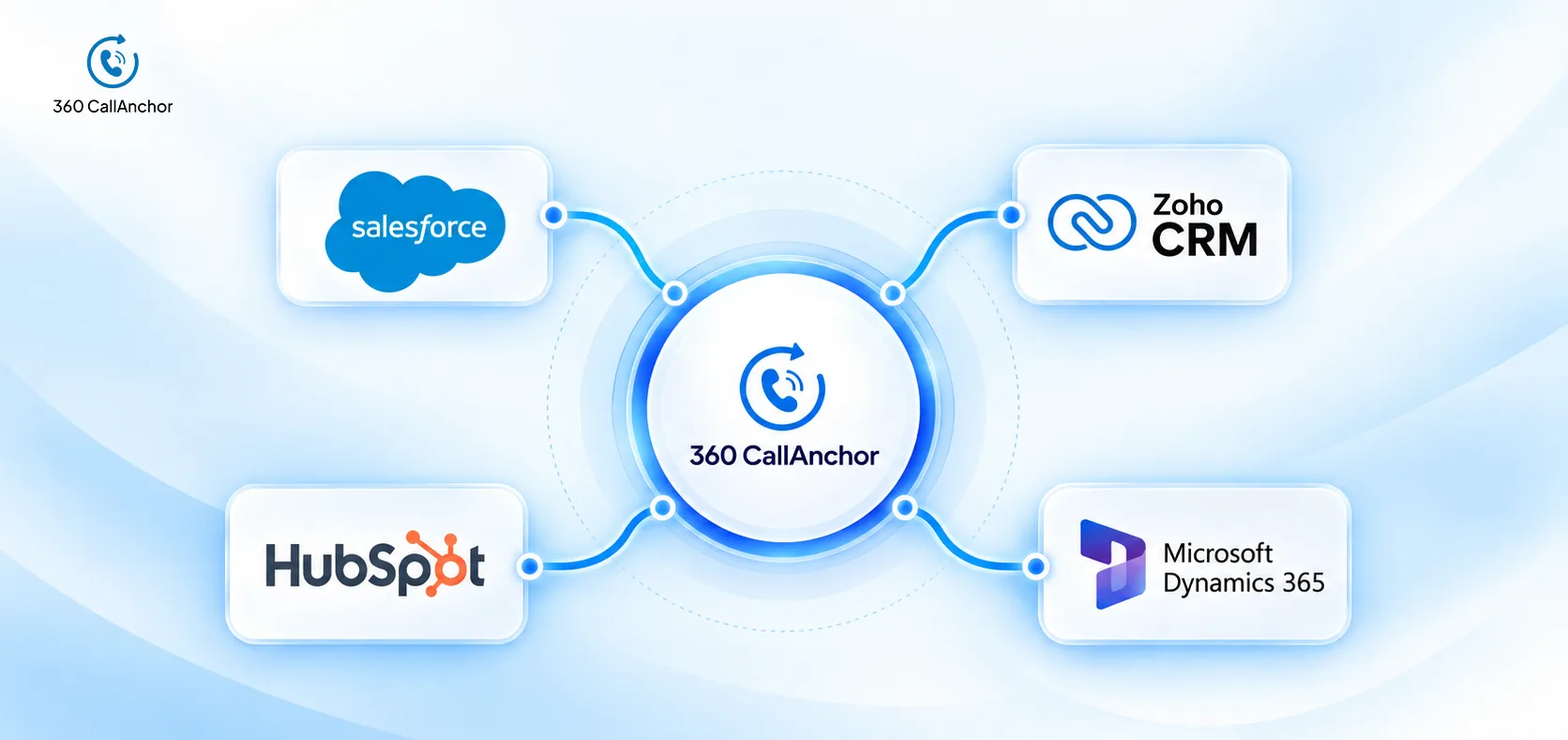 360 CallAnchor Work With My Existing CRM