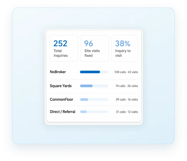 Portal performance panel showing inquiries, site visits fixed and inquiry-to-visit rate by source