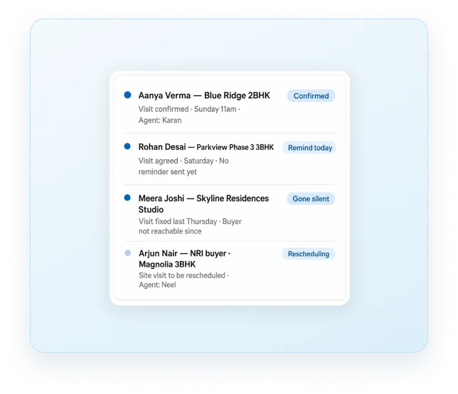 Site visit pipeline listing buyers with confirmed, reminder-needed and silent statuses