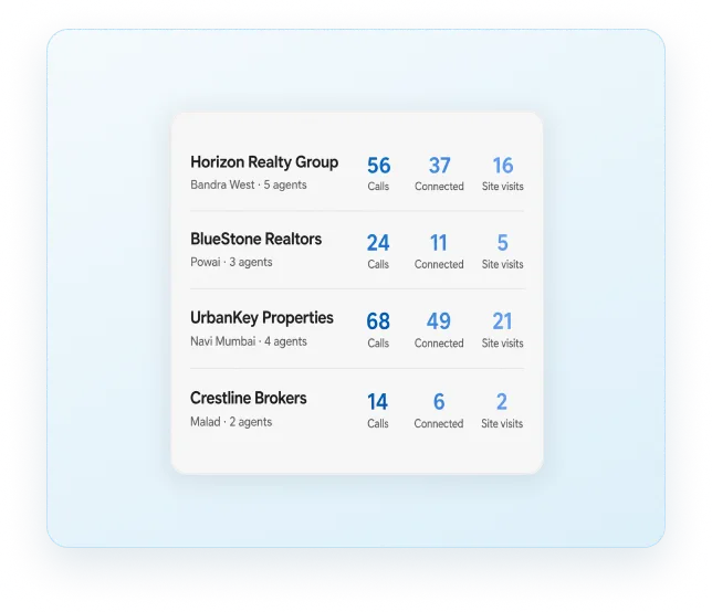Channel partner panel showing call count, connected calls and site visits per partner