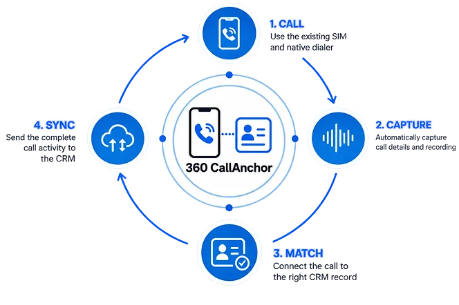 Diagram of the customer journey showing call, capture, sync and match steps linking a rep's phone to the CRM