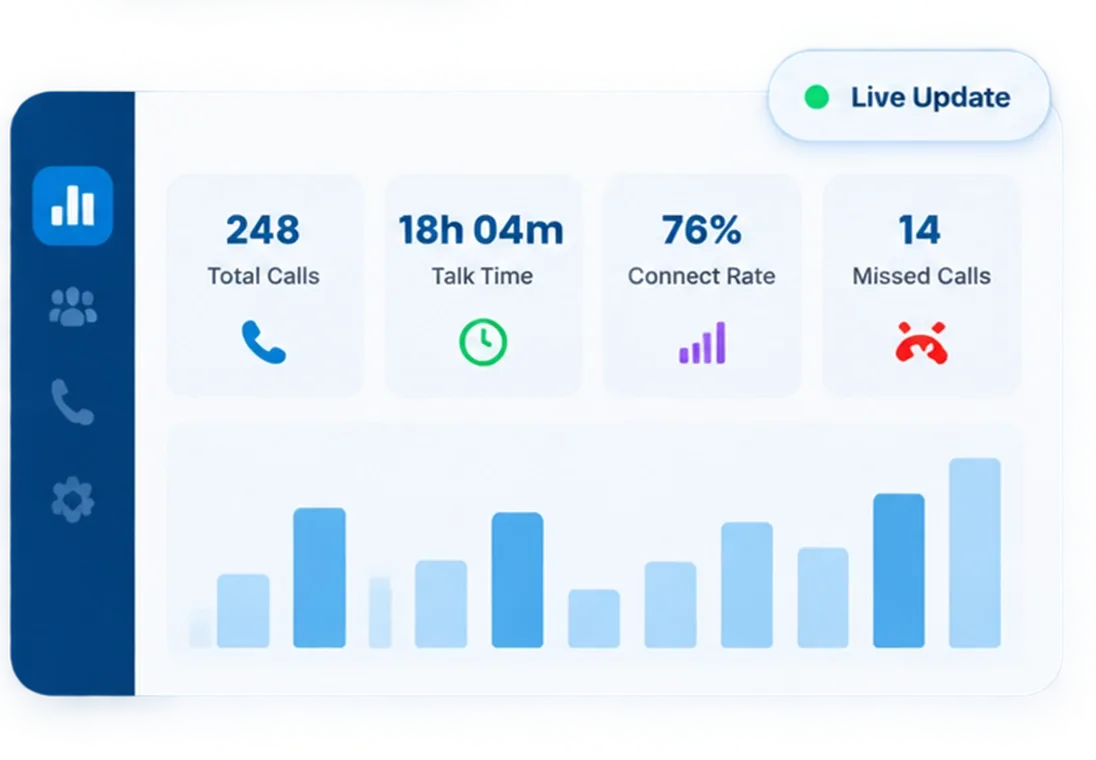 A team dashboard updating in real time with total calls, talk time and missed calls as new activity comes in