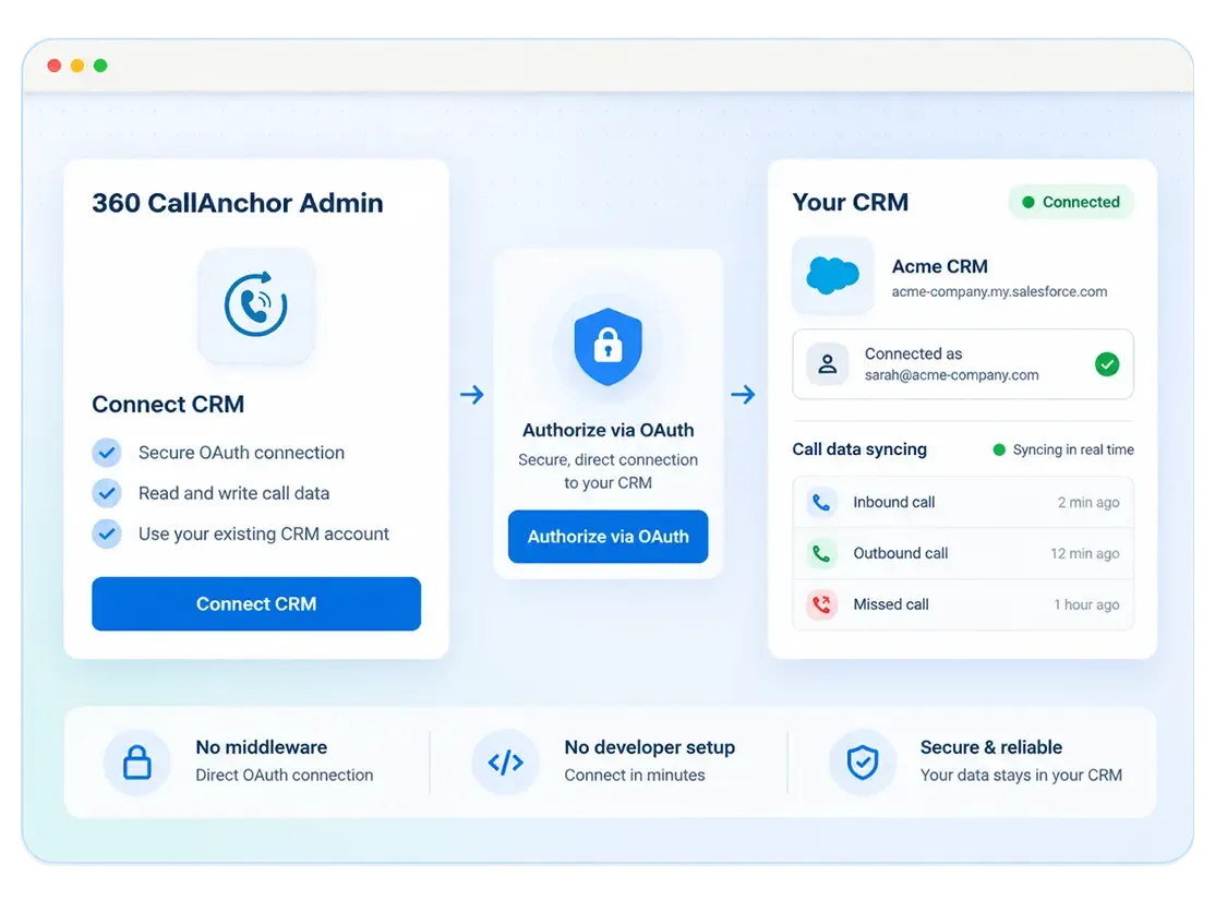 Manager dashboard showing the disposition form builder and synced mobile call history inside the CRM