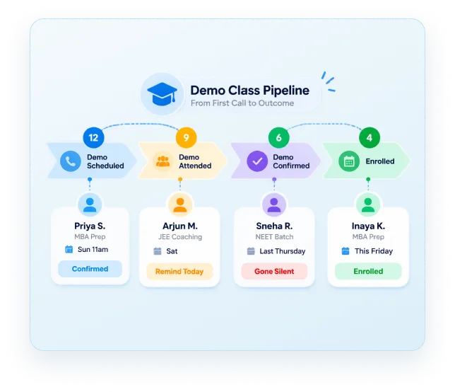 Site visit pipeline listing buyers with confirmed, reminder-needed and silent statuses