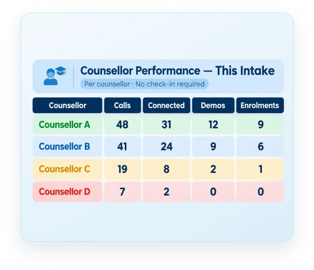 Channel partner panel showing call count, connected calls and site visits per partner
