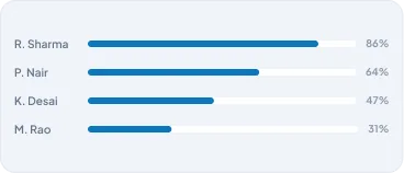 Manager view comparing calling activity levels across four sales reps.