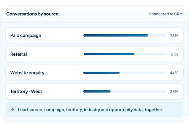 Call activity broken down by lead source and campaign to show which conversations contribute to revenue