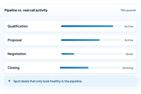 Pipeline stages compared against real call activity, showing which opportunities are still moving