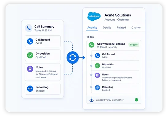 A CRM activity record showing the synced call, talk time, outcome and attached recording landing on the right contact