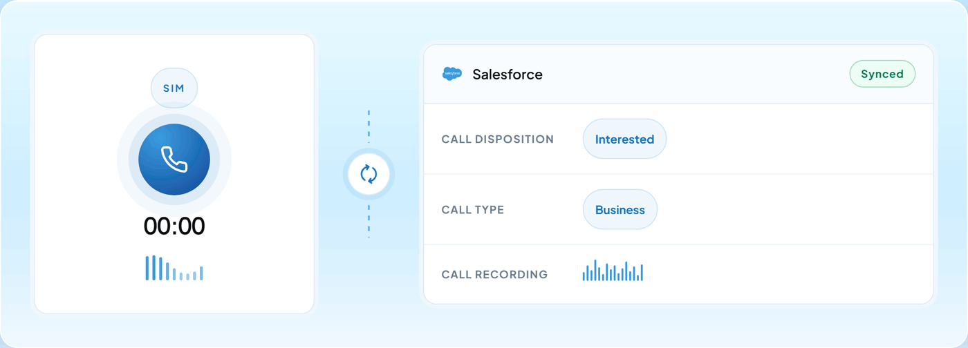 A call on a rep's mobile SIM syncing into a Salesforce record with disposition, call type and recording