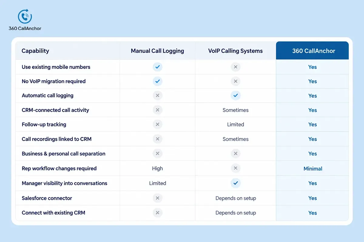 How 360 CallAnchor Compares With Traditional Call Logging Options