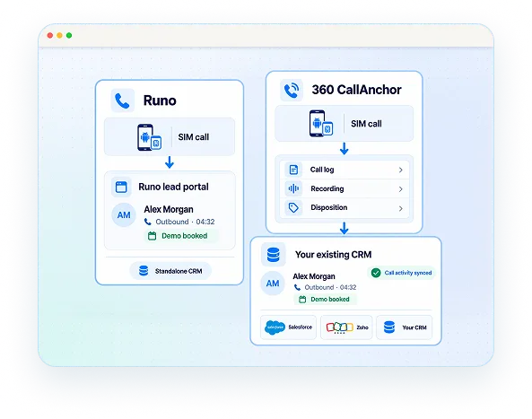 Side-by-side comparison panel showing Runo's standalone lead portal next to 360 CallAnchor syncing call data into an existing CRM
