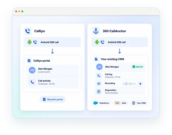 Side-by-side comparison of Runo's standalone lead portal and 360 CallAnchor syncing the same call into a CRM dashboard