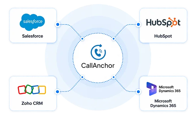 Hub diagram showing 360 CallAnchor connected to Salesforce, HubSpot, Zoho CRM and Microsoft Dynamics 365