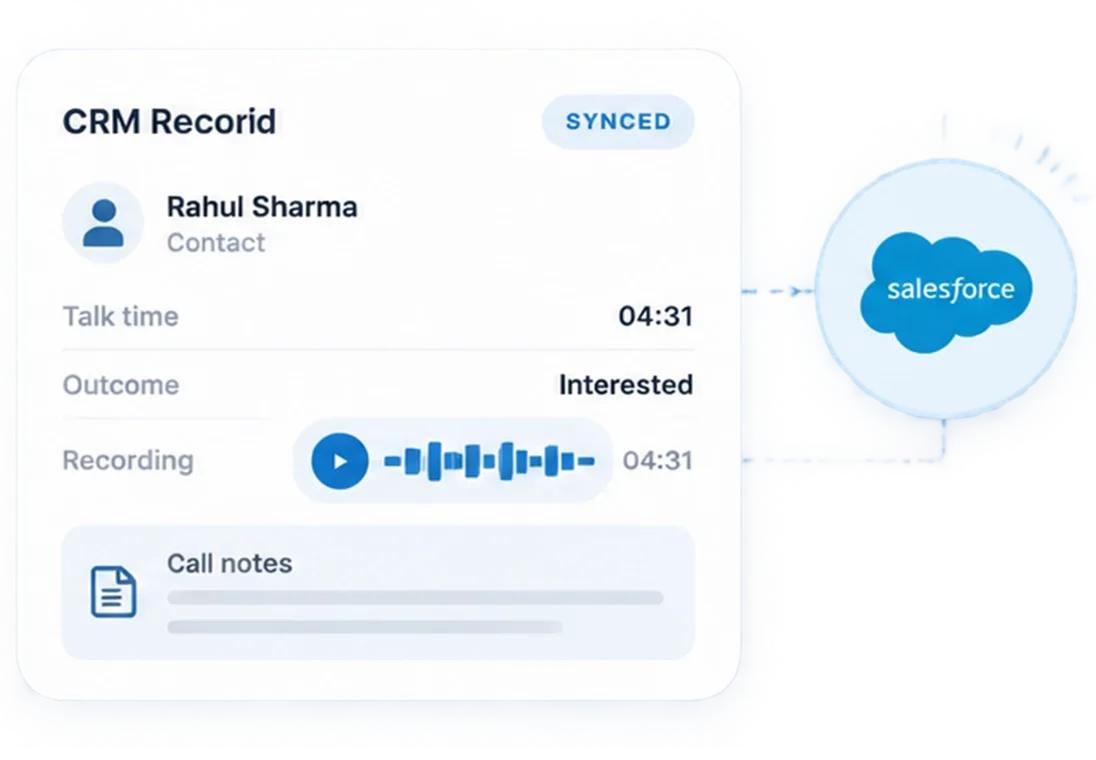 A CRM activity record showing the synced call, talk time, outcome and attached recording landing on the right contact