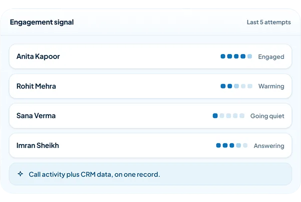Lead engagement view showing which prospects answer calls repeatedly and which have gone quiet