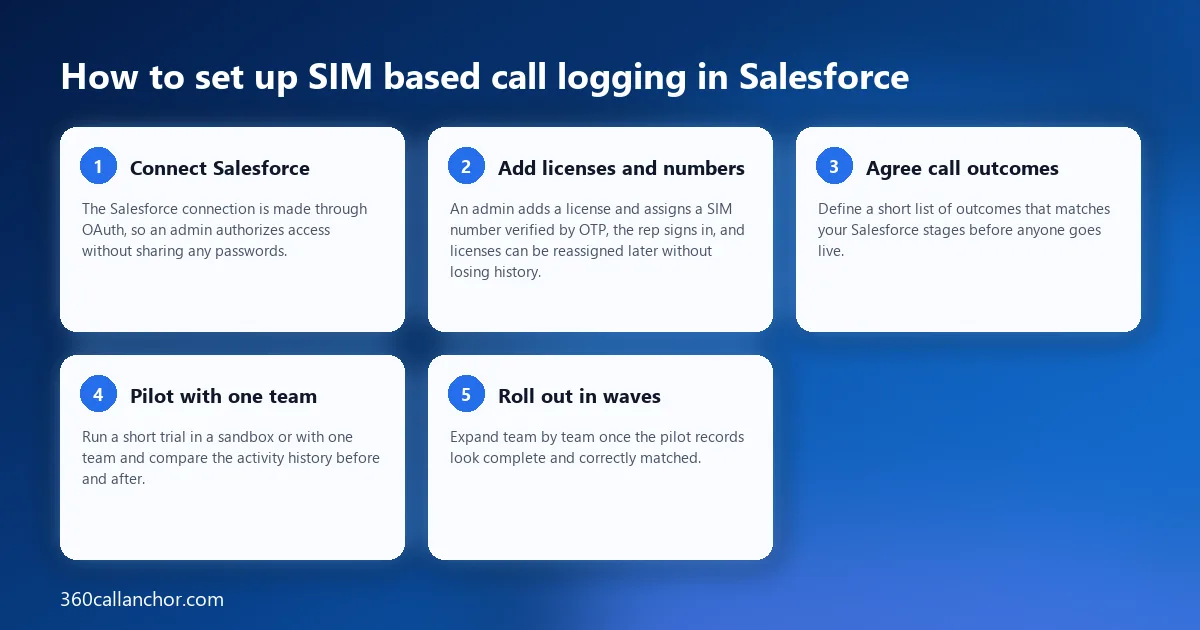 How to set up SIM based call logging in Salesforce — Connect Salesforce, Add licenses and numbers, Agree call outcomes, Pilot with one team, Roll out in waves