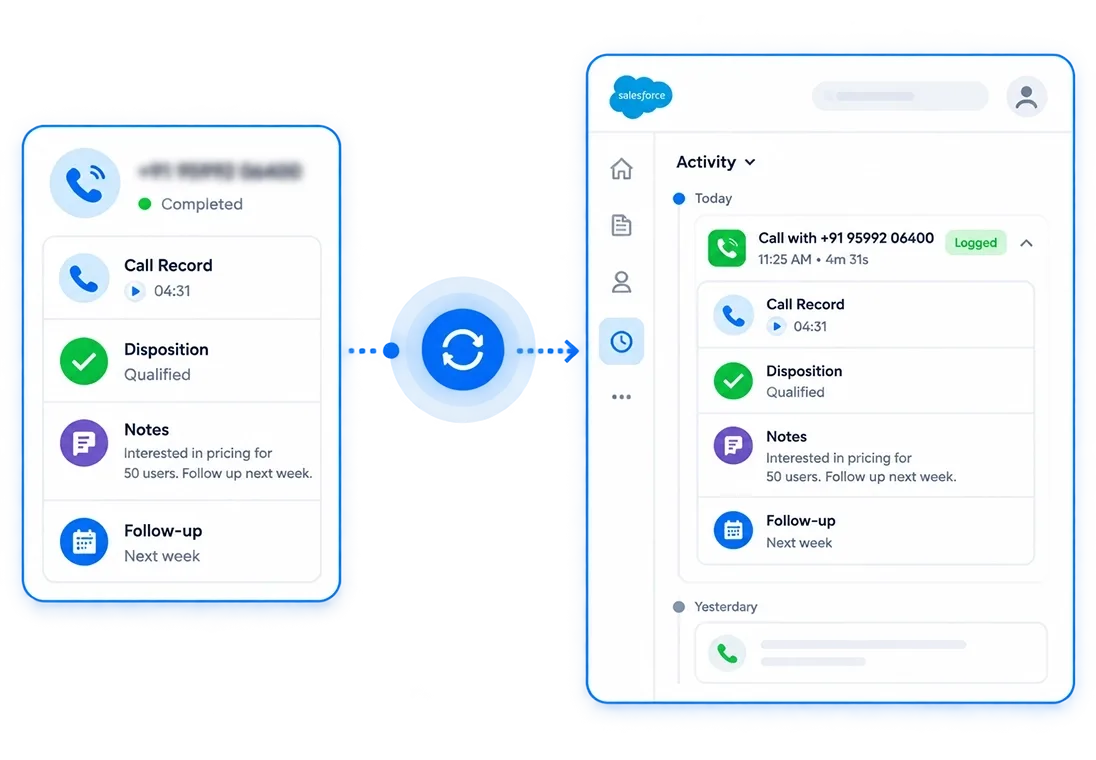 A CRM activity record showing the synced call, talk time, outcome and attached recording landing on the right contact