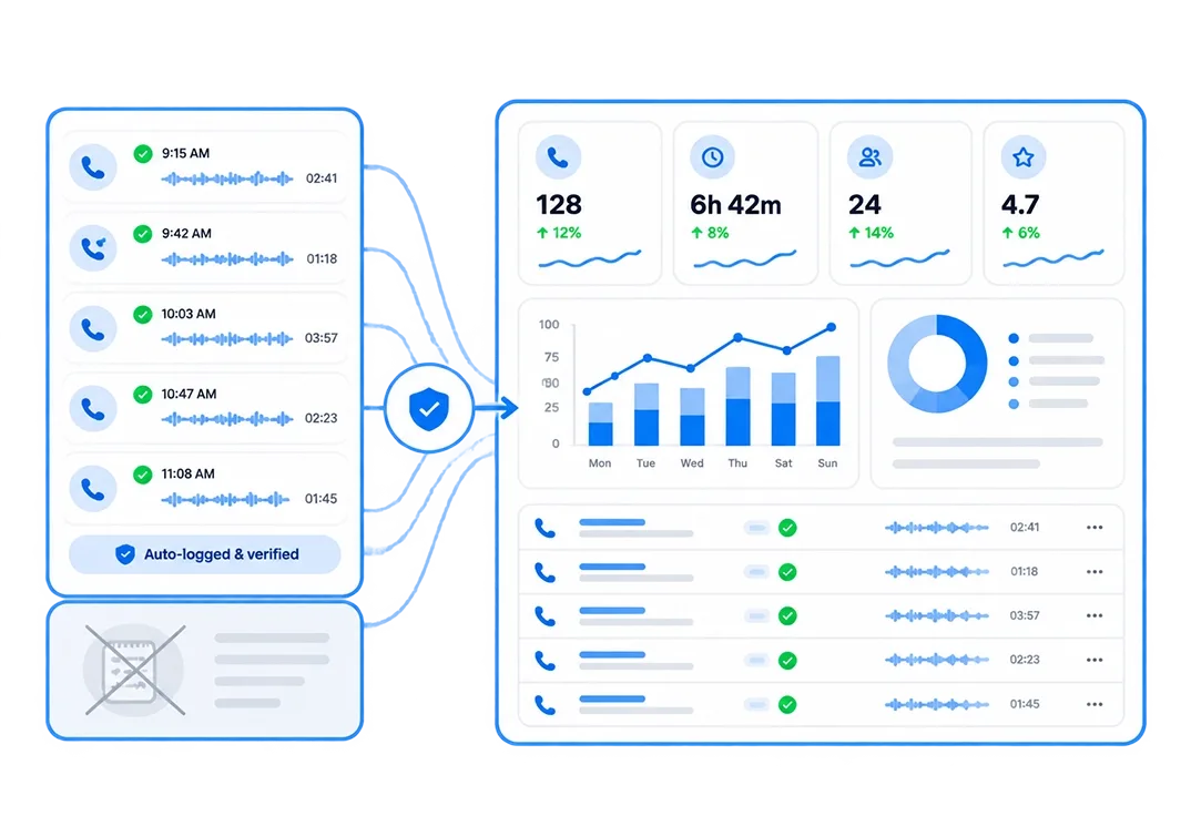 Four-step flow: a call happens with no internet, data is saved locally, internet returns, and the record syncs to the CRM